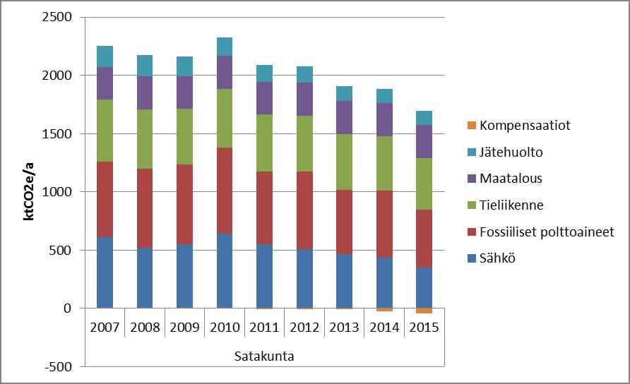 1. Kokonaispäästöt Taulukko 1. Satakunnan kasvihuonekaasupäästöt vuosina 2015 (kt CO2e/a).