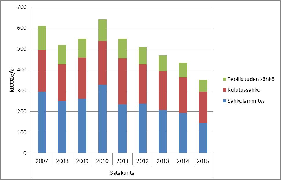 2. Sektoripäästöt Kuva 3. Satakunnan sähkönkulutuksen khk-päästöt alasektoreittain vuosina - 2015 (kt CO2e/a).
