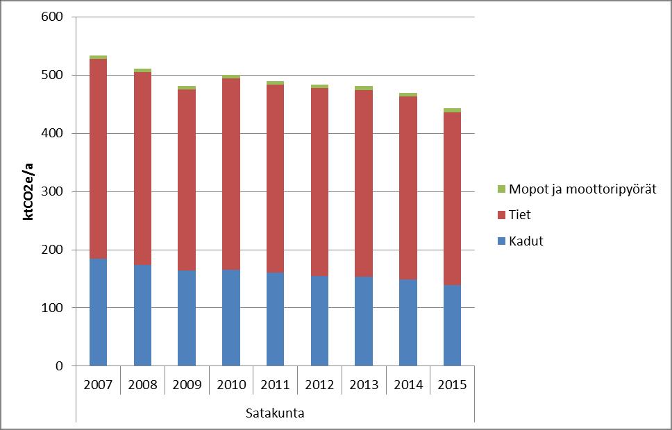 Tieliikenne Kuva 5. Satakunnan tieliikenteen khk-päästöt alasektoreittain vuosina - 2015 (kt CO2e/a).