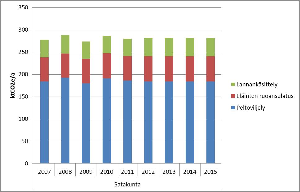 Maatalous Kuva 6. Satakunnan maatalouden khk-päästöt alasektoreittain vuosina - 2015 (kt CO2e/a).