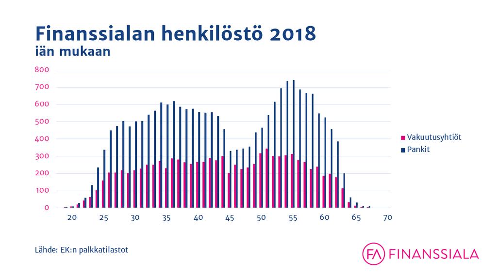 vuodessa) tai vakuutusyhtiötään (12% vuodessa). Nämä tulokset käyvät ilmi tutkimuksesta: http://www.finanssiala.fi/materiaalit/muuttuva_tyo_finanssialalla.
