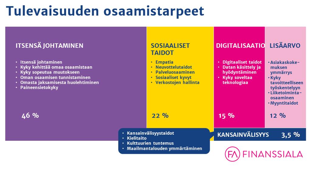 Kyselyssä sai antaa myös avointa palautetta, joka koostui vastaajien mielipiteistä siitä mitä taitoja ja osaamisia tulevaisuudessa tarvitaan.