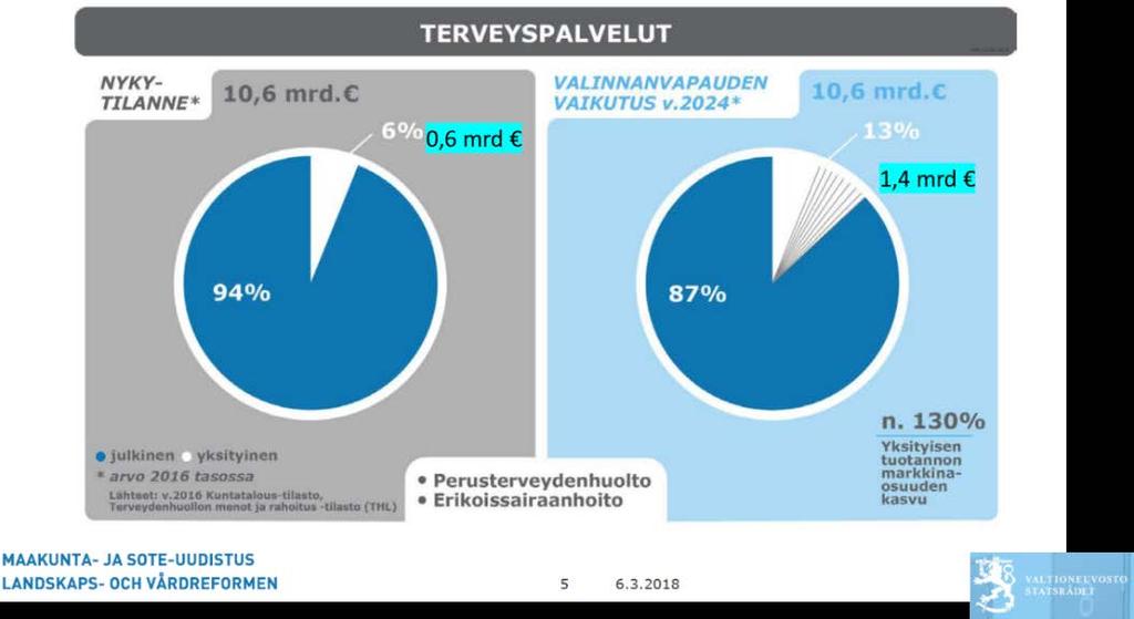 Erikoissairaanhoidon kustannuksilla ja mahdollisilla säästöillä on suuri vaikutus maakuntien sotekustannuksiin.