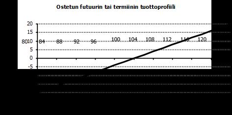 VOIMASSAOLOAIKA HINNOITTELU Joukkovelkakirjafutuurien ja -termiinien voimassaoloaika vaihtelee yhdestä päivästä useisiin vuosiin kohdeinstrumentin ehtojen mukaan.