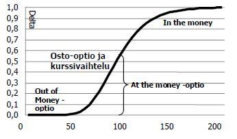 OPTION ARVOA KUVAAVAT KÄSITTEET Option arvo ilmaistaan yleensä käyttämällä jotakin seuraavista kolmesta käsitteestä.