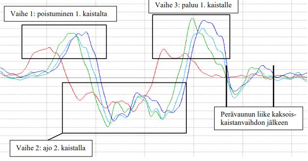 19 Kuva 14. Kaksoiskaistanvaihtokokeen vaiheet (punainen = vetoauto, muut = perävaunu). 5.3.