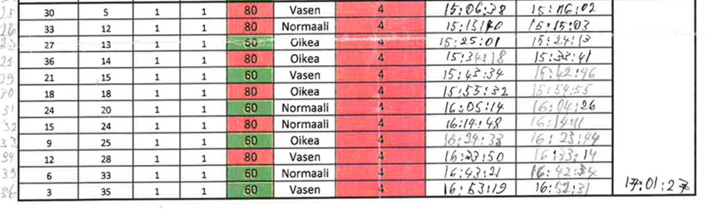 Päällysteen lämpötila nousi ajokokeiden aikana aamupäivän 15 asteesta iltapäivän 20 asteeseen. Kullakin pussipaineella ajettiin lisäksi WIM-pisteen ohi akselipainojen selvittämistä varten.