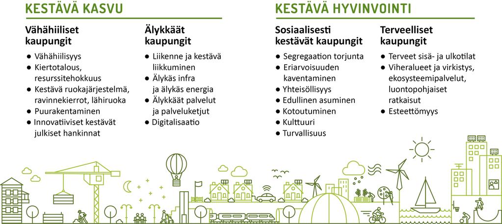 Kestävä kaupunki