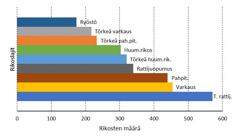 118 Tapio Lappi-Seppälä & Hannu Niemi Rangaistuskäytännön vertailua Vankeuteen tuomituista 43 prosenttia sai rangaistuksen viidestä useimmin vankeustuomioon johtaneesta rikoksesta.