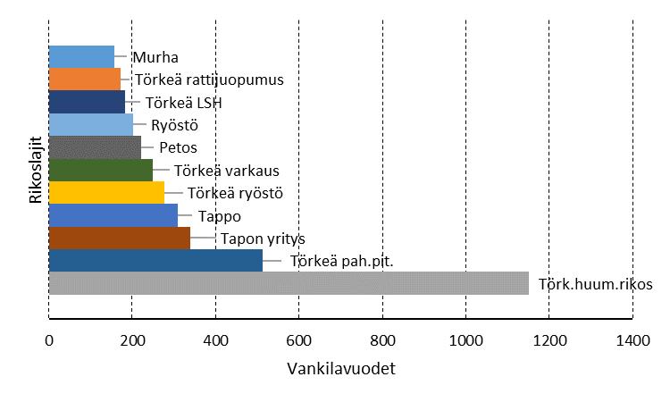 A.7 Rangaistuskäytäntö rikoslajeittain 119 Kuvio 23 Eräistä yleisimmistä rikoksista tuomitut vankilavuodet keskimäärin vuodessa vuosina 2015 2017 (päärikosperuste; elinkautisen vankeustuomion osalta