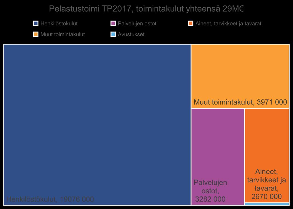 JHS tehtäväluokat: Pelastustoimi ja Ensihoitopalvelu TP2017 LUONNOS 31.8.2018 Tietopyyntö 3.