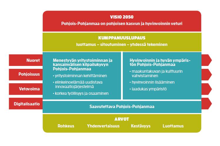 Taustalla ja pohjana Pohjois-Pohjanmaan maakuntaohjelma http://www.e-julkaisu.