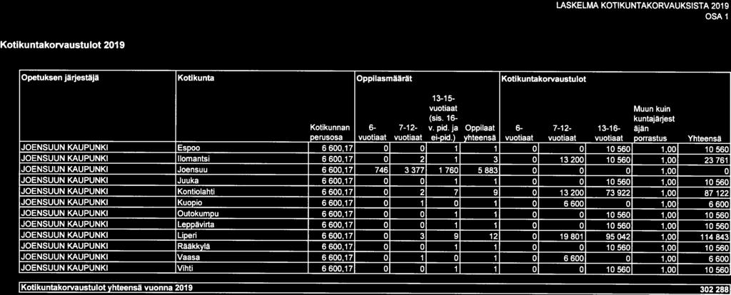 Liite 1. LASKELMA KOTIKUNTAKORVAUKSISTA 2019 OSA 1 13-15- vuotiaat Muun kuin (sis. 16- kuntajärjest Kotikunnan 6-7-12- v. pid. ja Oppilaat 6-7-12-13-16- äjän perusosa vuotiaat vuotiaat ei-pid.