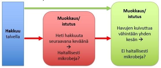 1 JOHDANTO Keväällä 2017 tuli tieto, että jotkut metsäkoneyrittäjistä olivat saaneet toistuvasti hengitystieoireita ja kuumeilua maanmuokkaus- ja istutustöissä sellaisilla kohteilla, joissa