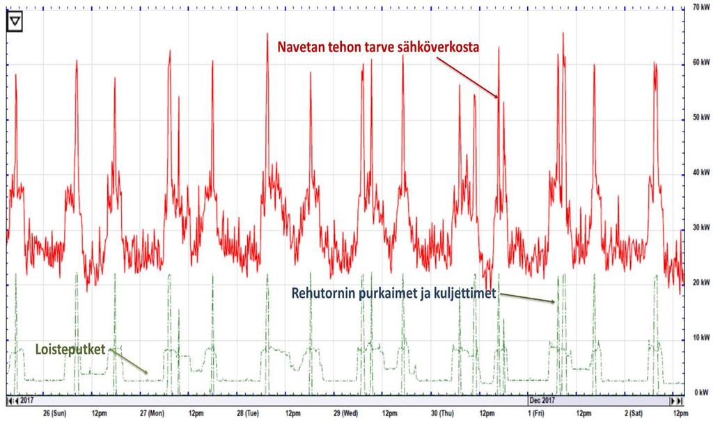 Tulokset Tämän artikkelin tuloksissa keskitytään navettojen sähkönkulutukseen ja hankkeen opetustilojen avoimen mittausaineiston hyödyntämiseen liittyviin kysymyksiin.