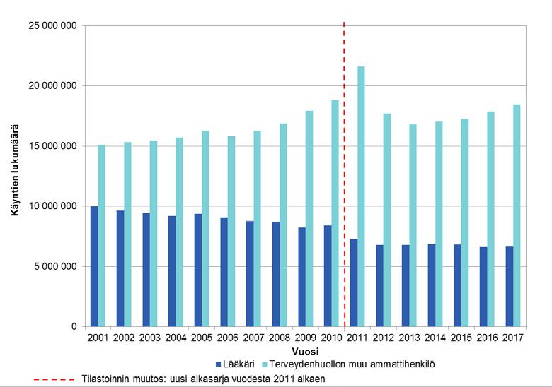 PERUSTERVEYDENHUOLLON AVOHOITOKÄYNNIT AMMATTIRYHMITTÄIN VUOSINA 2001 2017 Sairaanhoitajan ja terveydenhoitajan kiireettömän avosairaanhoidon käynnit muodostivat 50 %