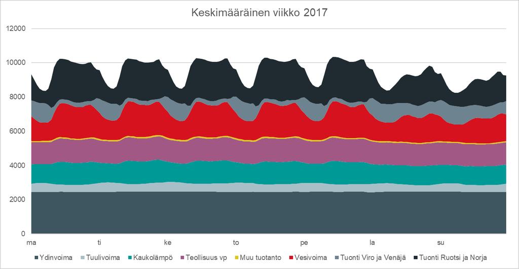 Muistio 1 (5) Vesivoiman rooli sähköjärjestelmän tuotannon ja kulutuksen tasapainottamisessa 1 Johdanto Sähköjärjestelmässä on jatkuvasti säilytettävä tuotannon ja kulutuksen tasapaino.