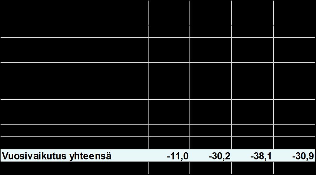 Pöytäkirja 8 (41) 90 100 % kunta-alan henkilöstöstä. Sopimuskaudella palkkoihin ei tule sopimuskorotuksia.