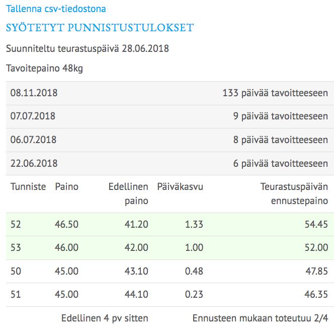 Punnitus Kirjattujen tietojen perusteella muodostuva näkymä kertoo automaattisesti, mikä on ollut kunkin karitsan päiväkasvu edellisestä punnituksesta sekä mikä tulee olemaan karitsan arvioitu