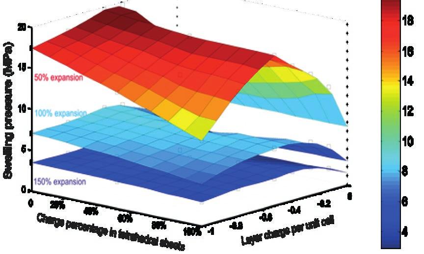 KYT2018 KANSALLINEN YDINJÄTEHUOLLON TUTKIMUSOHJELMA 2015 2018 LOPPURAPORTTI Tutkimuksessa on kehitetty bentoniitin paisuntapaineen mittausta jäljittelevä simulaatiomalli, jonka on osoitettu toistavan