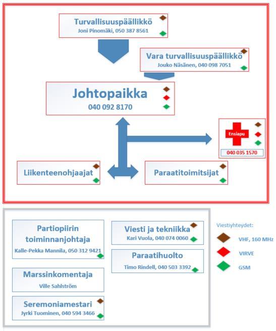 Toimitsijatunnuksin varustettuja paraatitoimitsijoita koko tapahtuman aikana on vähintään 25 henkilöä, joista osa toimii liikenteenohjaajina.