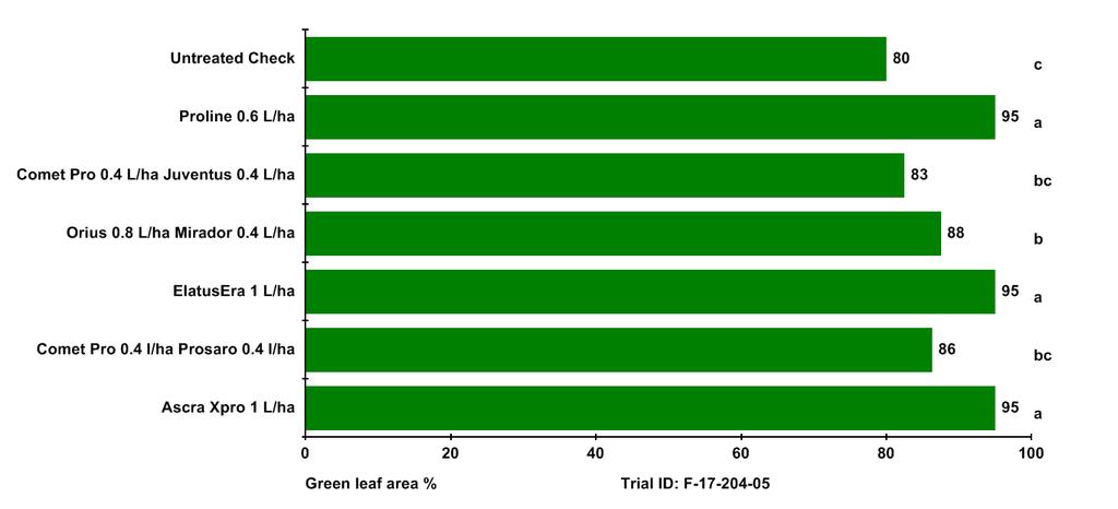2017 Efficacy evaluation of fungicides against rusts and other leaf diseases in winter rye - Advisory fungicide trial Figure 3.