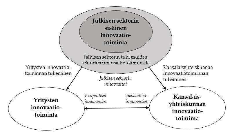 28 KUVIO 3 Julkinen sektori innovaatiotoiminnan kentässä (Anttiroiko 2010, 109.