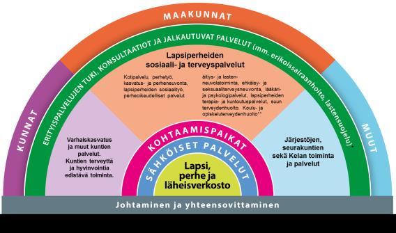 Lapsiperheiden sosiaali- ja terveyspalvelut Miksi Perhekeskuksen palveluverkostoon on koottu kaikki lakisääteiset sosiaali- ja terveyspalvelut, joilla pystytään parhaiten varmistamaan kaikkien lasten