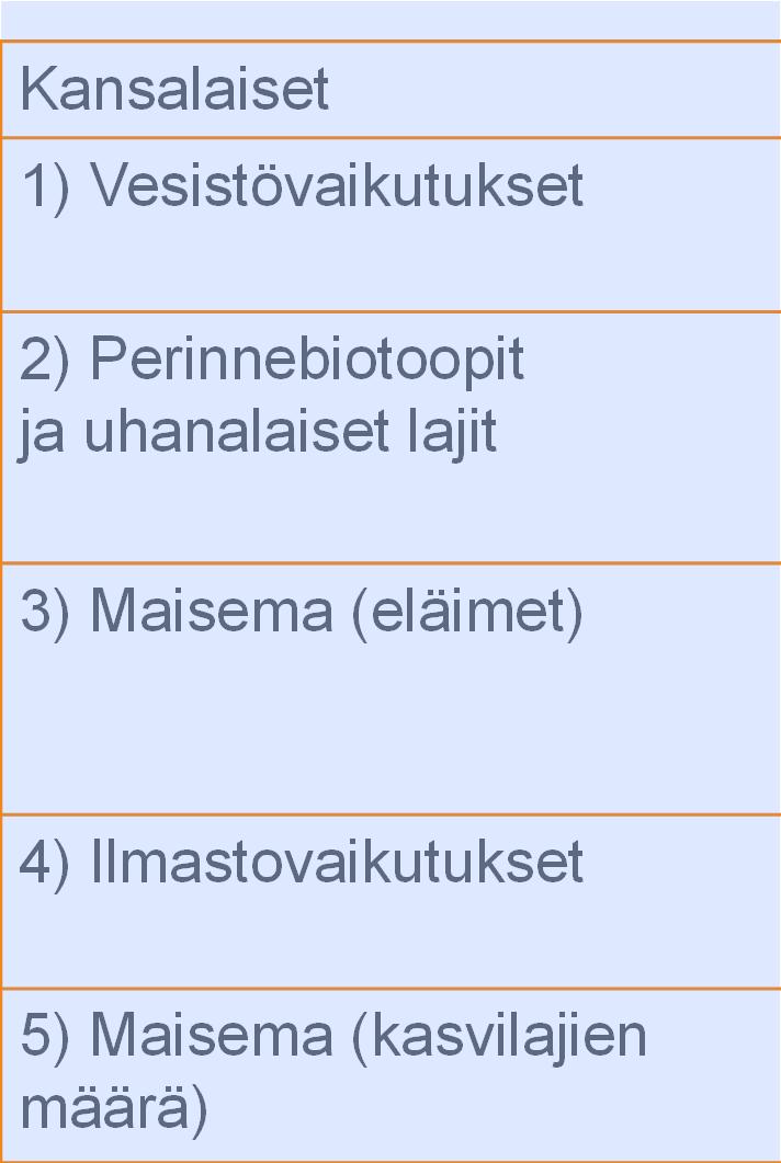 Ekosysteemipalveluiden kysyntä ja tarjonta Maksuhalukkuus Kansalaiset Viljelijät 1) Vesistövaikutukset 4)