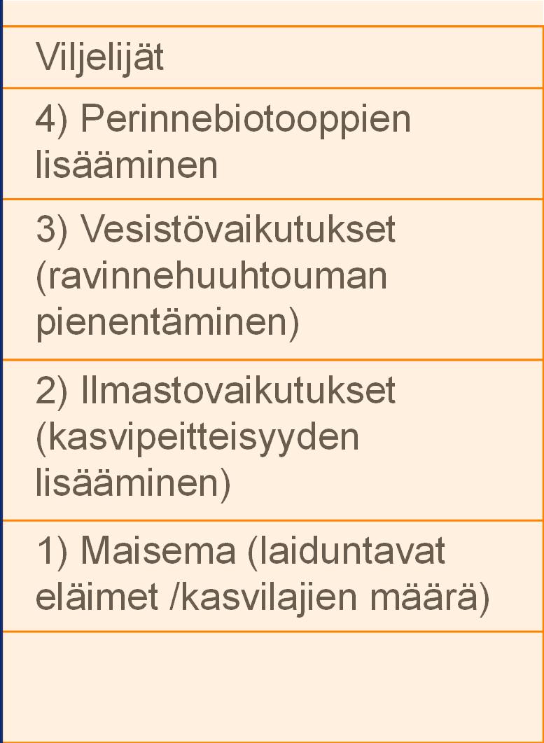 (ravinnehuuhtouman pienentäminen) 3) Maisema (eläimet) 2) Ilmastovaikutukset (kasvipeitteisyyden lisääminen)