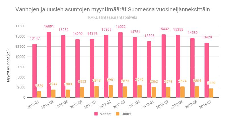 5 Ovaron Muun toiminnan asuntokanta on hajautunut hyvin ja on vanhojen asuntojen myynnin kokonaisvolyymiin verrattuna hyvin pieni.