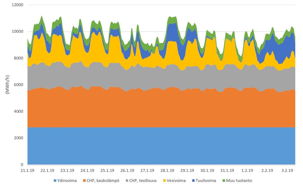 Raportti 3 (10) Sähkön tuotanto Suomessa tuotantomuodoittain viikoilla 4-5/2019 on esitetty kuvassa 2. Kuva 2. Suomen sähkön tuotanto tuotantomuodoittain viikolla 4-5/2019.