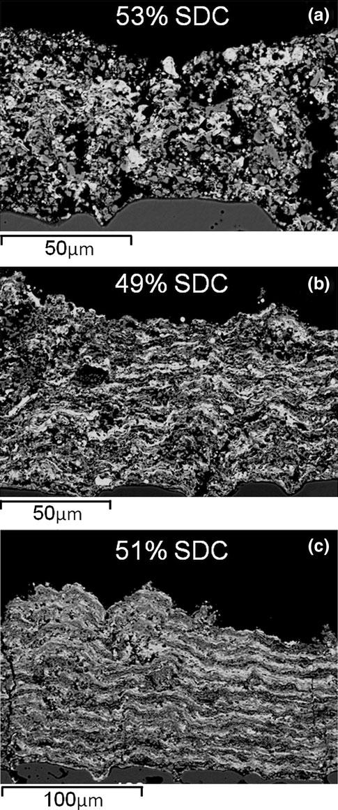 nozzle diameters. Layering between the SDC and the metals in the coatings increases with plasma gas flow rate. The decrease in coating porosity with the increasing gas flow rate demonstrated in Fig.