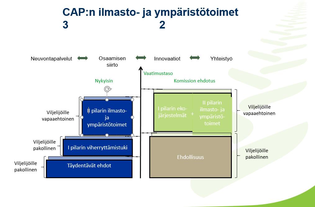 Uusi CAP Ehdollisuuden järjestelmä korvaisi nykyiset täydentävät ehdot ja viherryttämistuen; viljelijäkorvausten täysimääräisen saamisen ehtona Siihen kuuluisi nykyistä enemmän ilmasto- ja