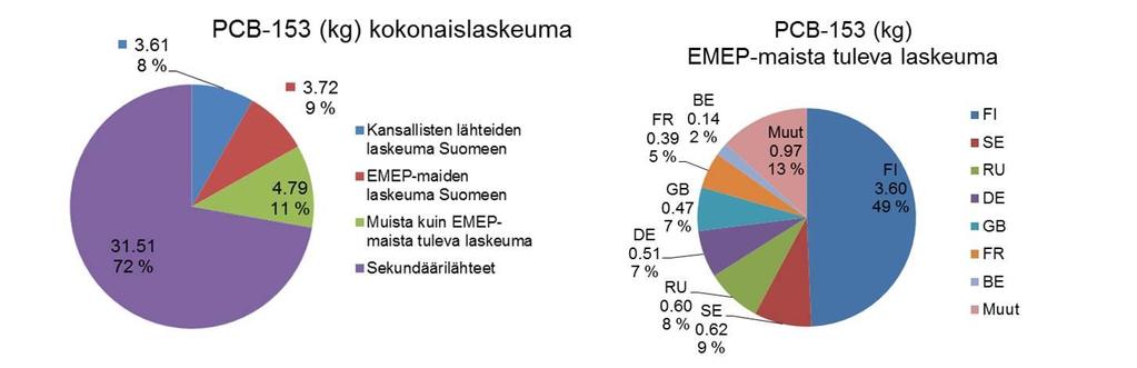 Kuva 4. Suomeen vuonna 2015 tulleen bentso(a)pyreeni -laskeuman eri lähteiden arvioidut osuudet (vasemmalla) sekä EMEP-maista tulevan laskeuman eri maiden osuudet (oikealla).