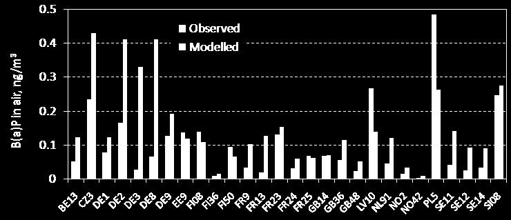 MSCE-POP mallin tuloksia on verrattu EMEPin havaintoverkoston tuloksiin (Gusev ym. 2006, Shatalov ym. 2005).