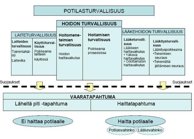 Kuvio 2: Lääketurvallisuus osana potilasturvallisuutta (Inkinen ym. 2016, 16; Sairaanhoitajaliitto 2009, 38). 4.