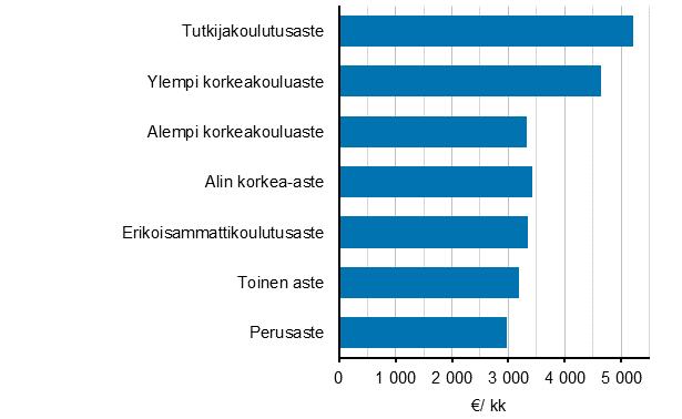 Valtion kuukausipalkkaisten palkansaajien säännöllisen työajan ansion mediaani koulutuksen mukaan 2018 Ylemmän ja alemman korkeakouluasteen tutkinnon suorittaneiden palkansaajien mediaaniansioiden