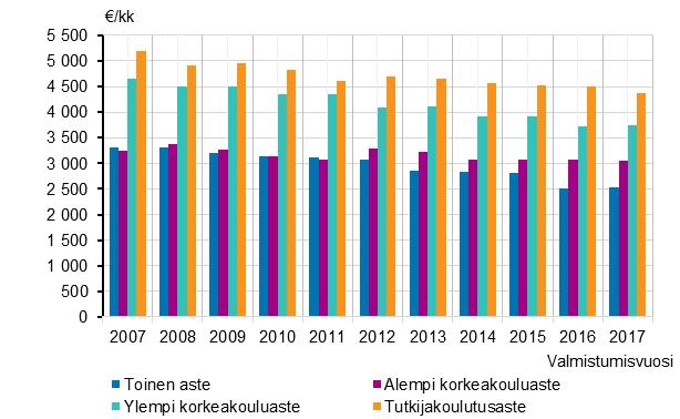 Valtion kuukausipalkkaisten palkansaajien säännöllisen työajan mediaaniansio vuonna 2018 koulutusasteittain tutkinnon valmistumisvuoden mukaan Alemman ja ylemmän korkeakouluasteen tutkinnon