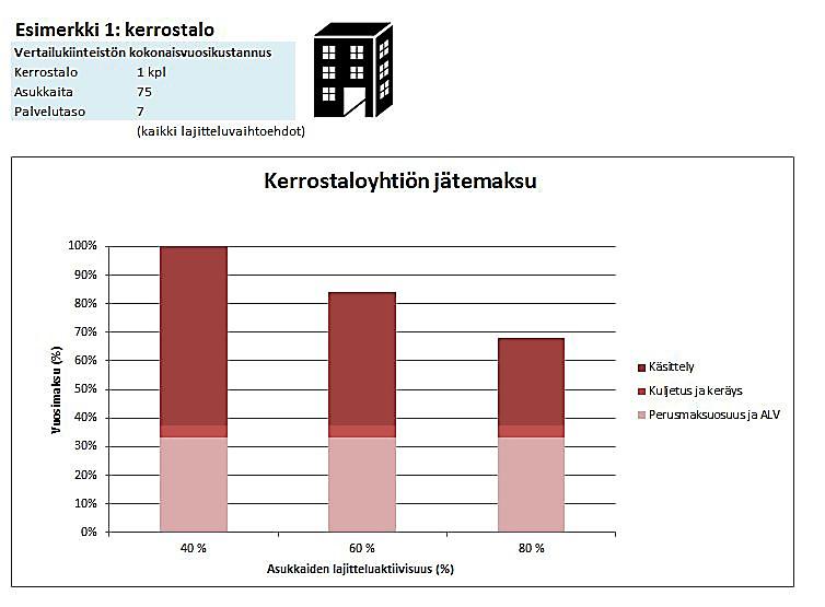 Laskurin esimerkki 1 kuvaaja: Asukkaiden lajitteluaktiivisuuden vaikutus vuosimaksuun kerrostaloyhtiössä Laskuri ja sen käyttöohje