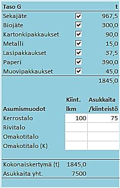 YMPÄRISTÖMINISTERIÖN JULKAISUJA 2019:1 lajitteluvaihtoehtojen määrään (kuva 15). Sekajätteen käsittelymaksuosuudella voidaan subventoida hyötyjätteiden keräyksen, kuljetuksen ja käsittelyn kuluja.