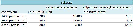 Subventoinnin suuruutta voidaan laskentatyökalun avulla säätää. Ääritilanteessa hyötyjätteiden keräys on 100 % subventoitua ja ainoastaan sekajätteellä on painoon perustuva hinta ( /kg).