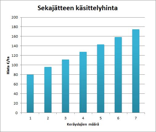 PUNNITUKSEEN PERUSTUVA KOTITALOUKSIEN JÄTEMAKSUJÄRJESTELMÄ TOTEUTTAJAN TIETOPAKETTI Kaukajärven tapauksessa muiden hyötyjätteiden, paitsi biojätteen, keräys on asukkaille maksutonta eli keräyksen
