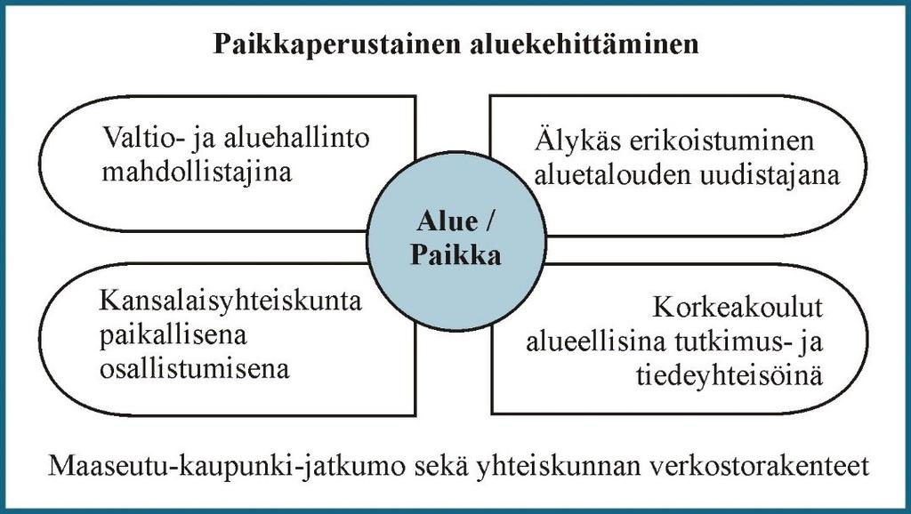 82 Luoto & Virkkala Kuvio 1. Paikkaperustaisen aluekehittämisen neljä kulmakiveä.