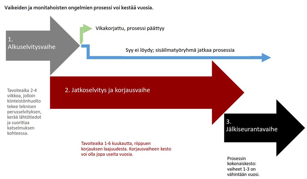 8 Toimintamalli sisäilmaongelman selvittelytyössä Kaupungin sisäilmatyöryhmän tehtävänä on vaikeiden ja monitahoisten sisäilmaongelmien ratkaiseminen.