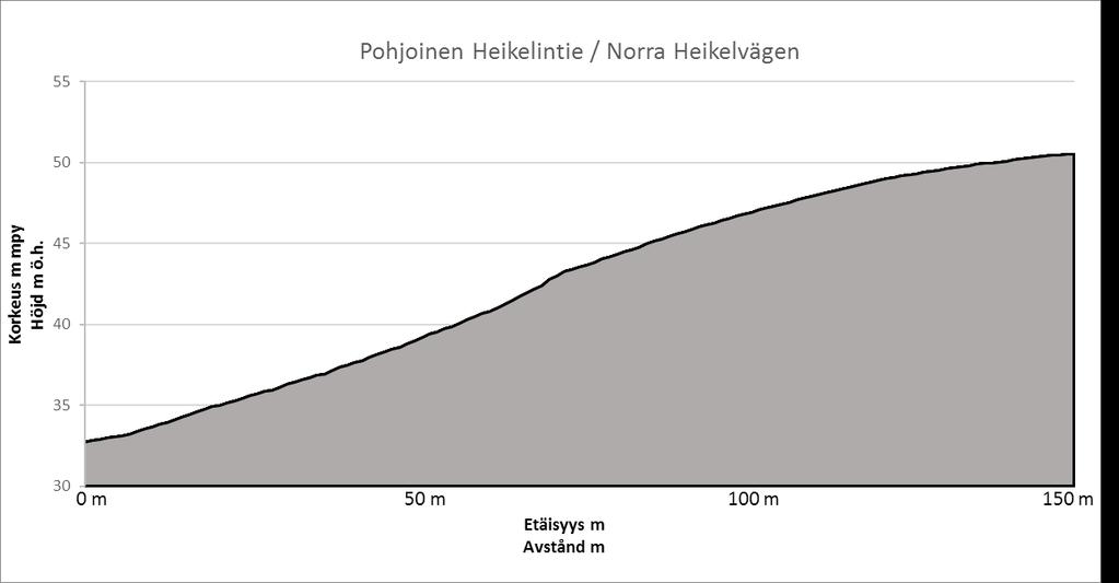 Osa korttelia 92 sekä virkistys- ja katualueet, Ak 218 13.3.2018 7(19) Kuva 6. Pituusleikkaus, Pohjoinen Heikelintie.