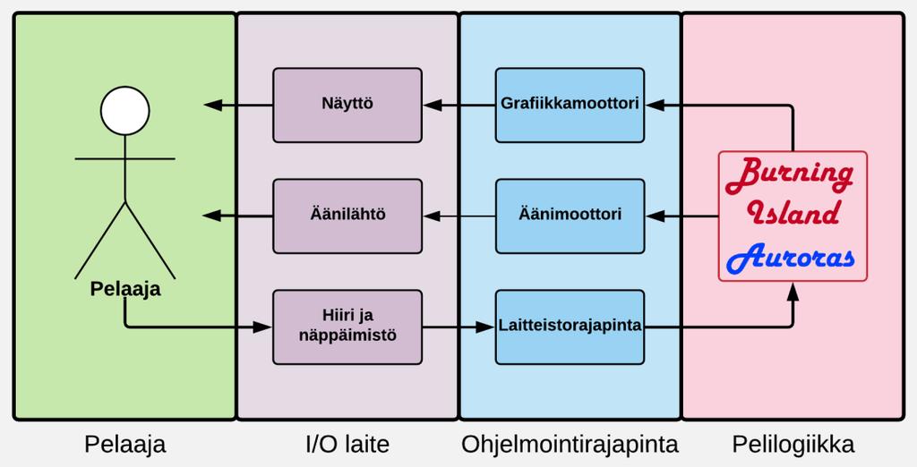 15 3 3D-PELIN SUUNNITTELU Tämä kappale koostuu pelin suunnitteluun kuuluvista osista, johon lukeutuu pelin arkkitehtuuri, peliympäristön suunnittelu ja Burning Island Auroras -pelin hierarkia. 3.1 Arkkitehtuuri Pelien arkkitehtuuri on hyvin samanlainen ohjelmistojen arkkitehtuurin kanssa, mutta peleissä käytetään hieman erilaisia ohjelmointirajapintoja.
