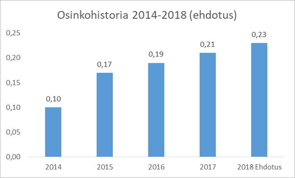 16 Yhtiön strategisena tavoitteena on vuosittain tuottaa osakkeenomistajalle osingosta ja arvonkehityksestä muodostuva vähintään 10 % kokonaistuotto.