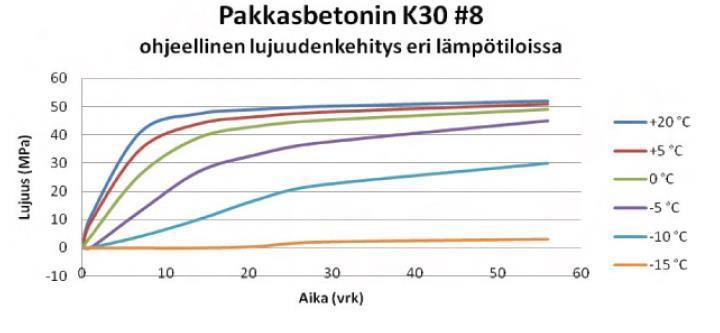 Jos lujuudenkehityksen pitää olla nopeaa, pakkasbetonikin vaatii