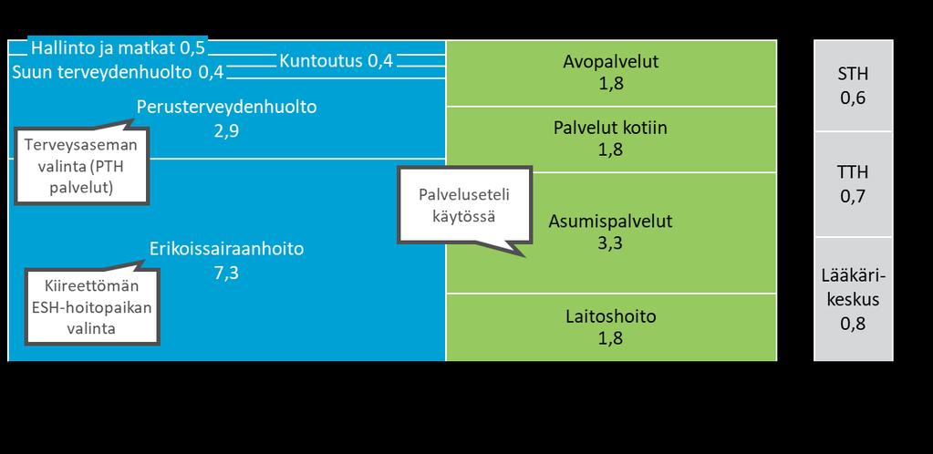 Taustaa: valinnanvapauden nykytila ja yksityisen tuotannon rooli Suomen sote-palvelujen kustannukset 2016, mrd. Yksityinen tuot., mrd. Yksityisen t.